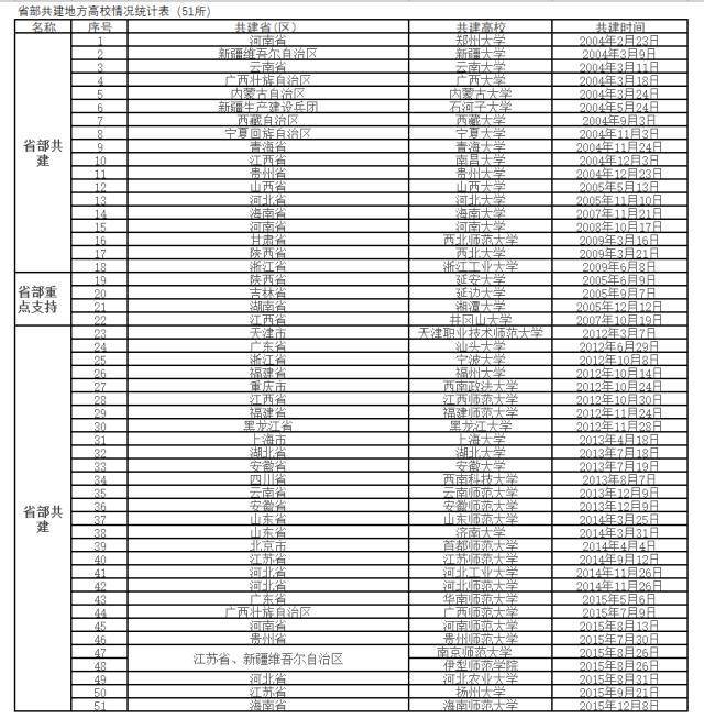 最新省部共建高校名单及其意义