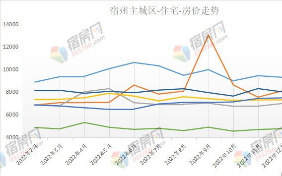 宿州市最新楼盘价格概览