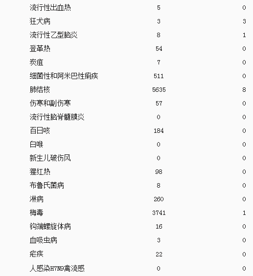 最新法定传染病分类及报告时限