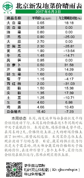 北京新发地今日最新蔬菜价格表概览