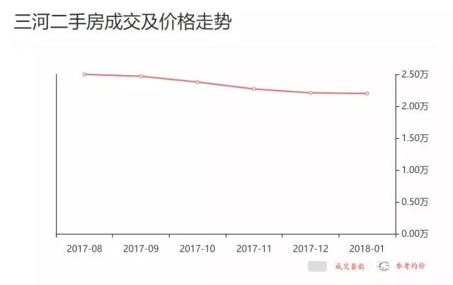 三河最新二手房房价走势及分析
